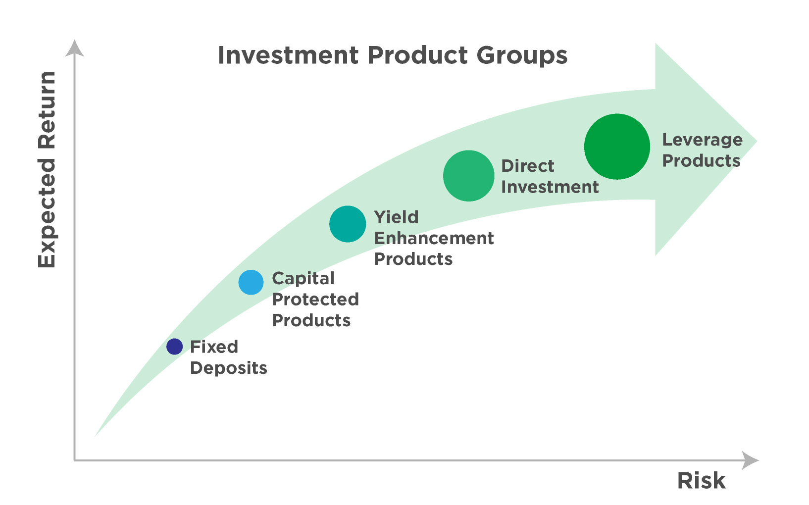 Chart illustrating Risk and Return for products.
